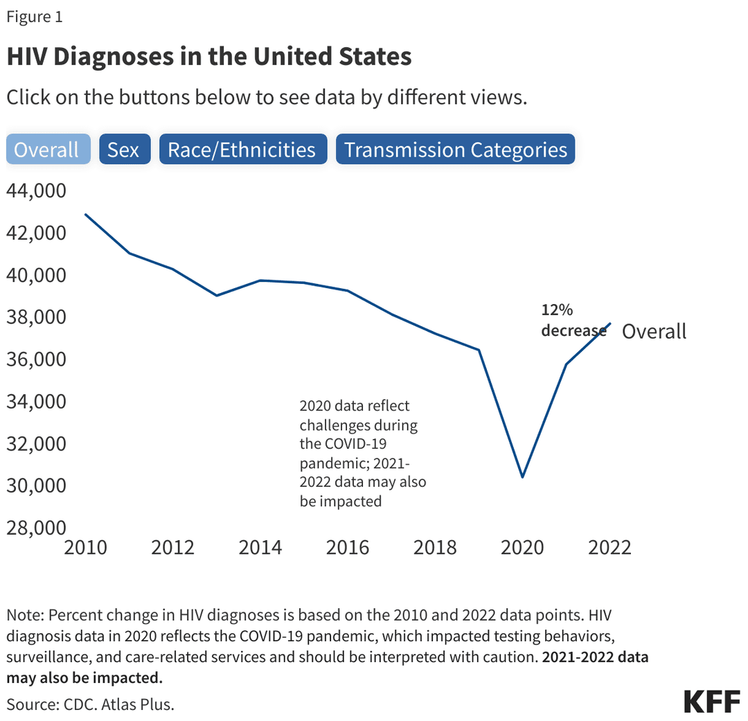 Fact Check: U.S. HIV infections exceed 30,000 annually. | TruthOrFake Blog