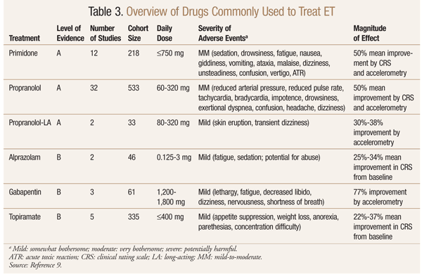 Fact Check: Is Propranolol the most effective drug for hand tremor?