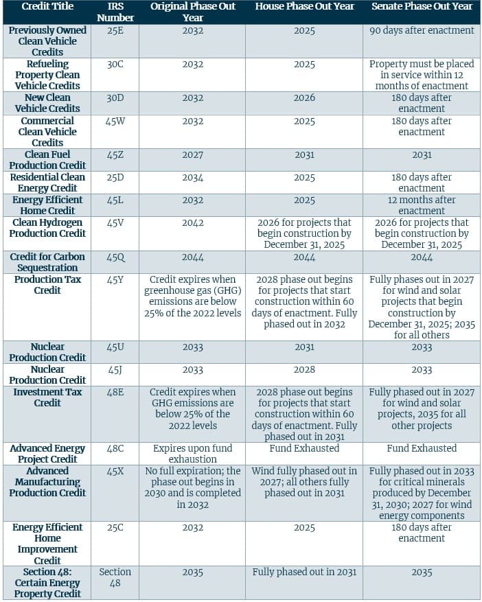 Fact Check: Projects must start construction within 60 days to qualify for tax credits.