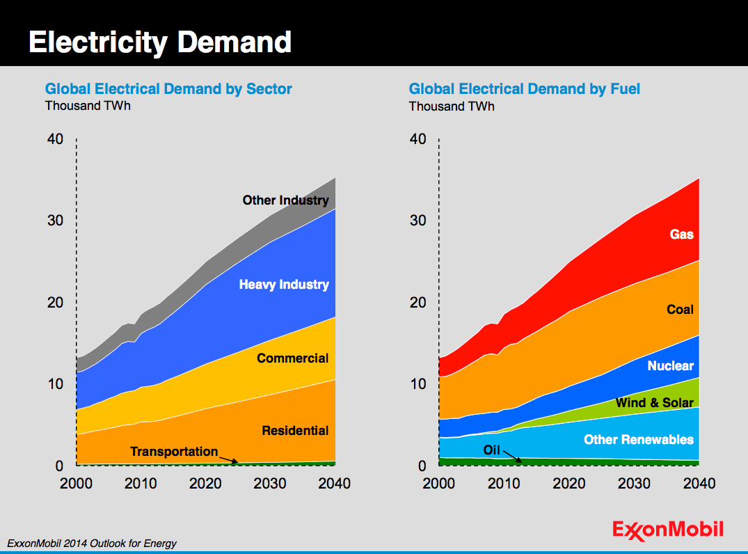 Fact Check: Total electricity demand projected to increase by 22% by 2035.