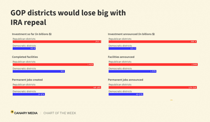 Fact Check: Three-quarters of at-risk clean energy projects are in Republican districts.