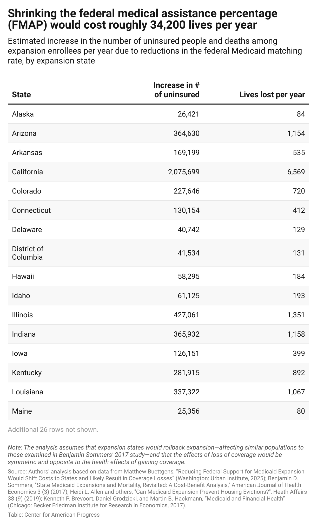 Fact Check: One-sixth of Obamacare enrollees could be uninsured due to new legislation.