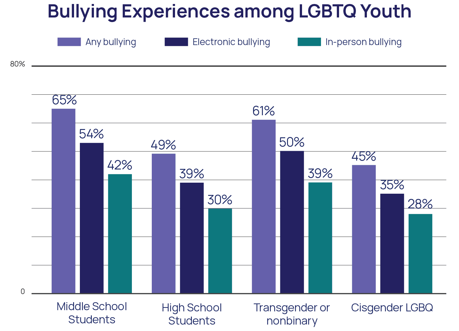 Fact Check: LGBTQ youth are over 4 times more likely to contemplate suicide than peers.