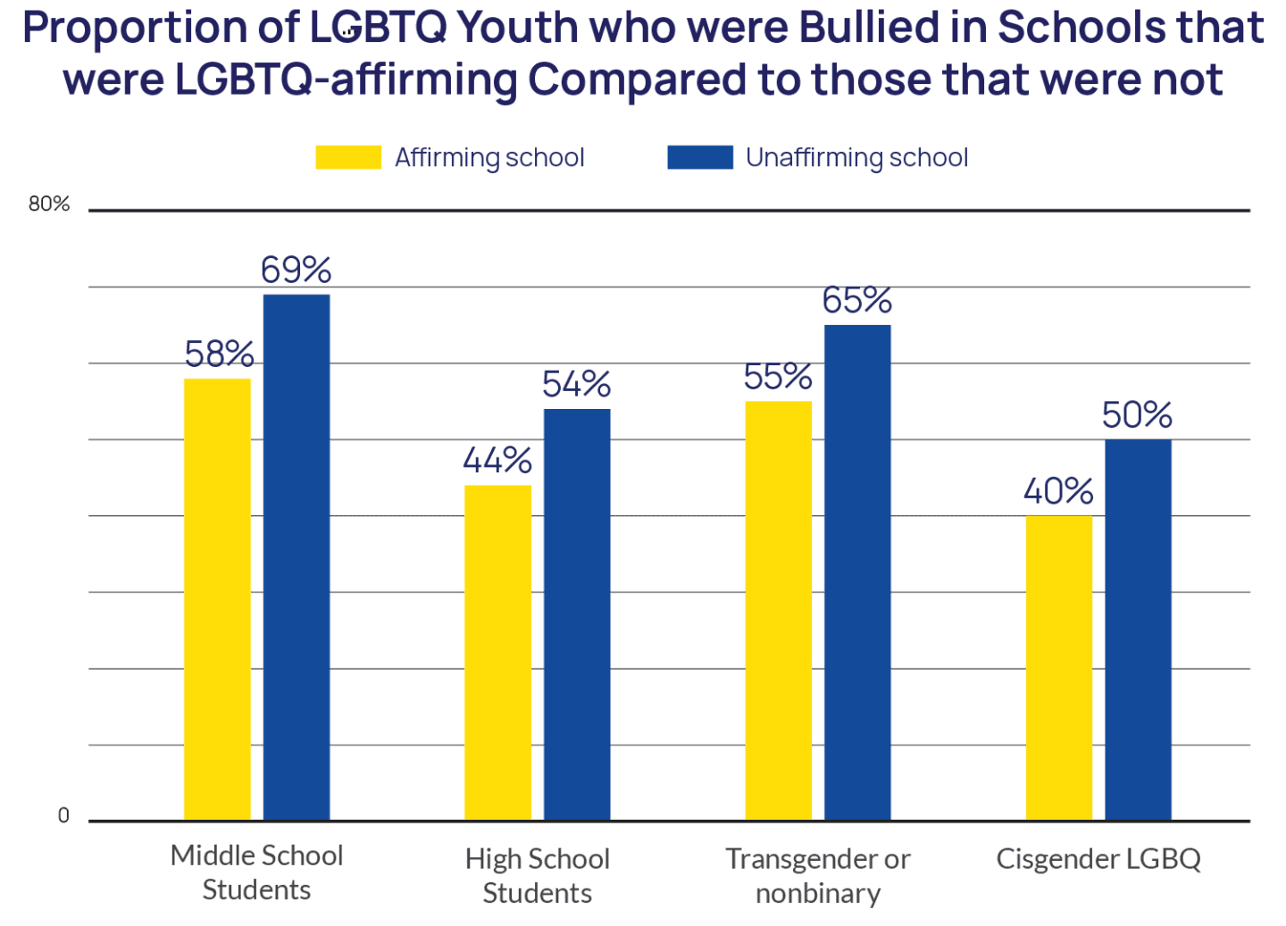 Fact Check: 1 in 5 LGBTQ youth report attempting suicide.