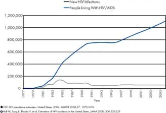 Fact Check: Over 30,000 new HIV infections occur in the U.S. each year.