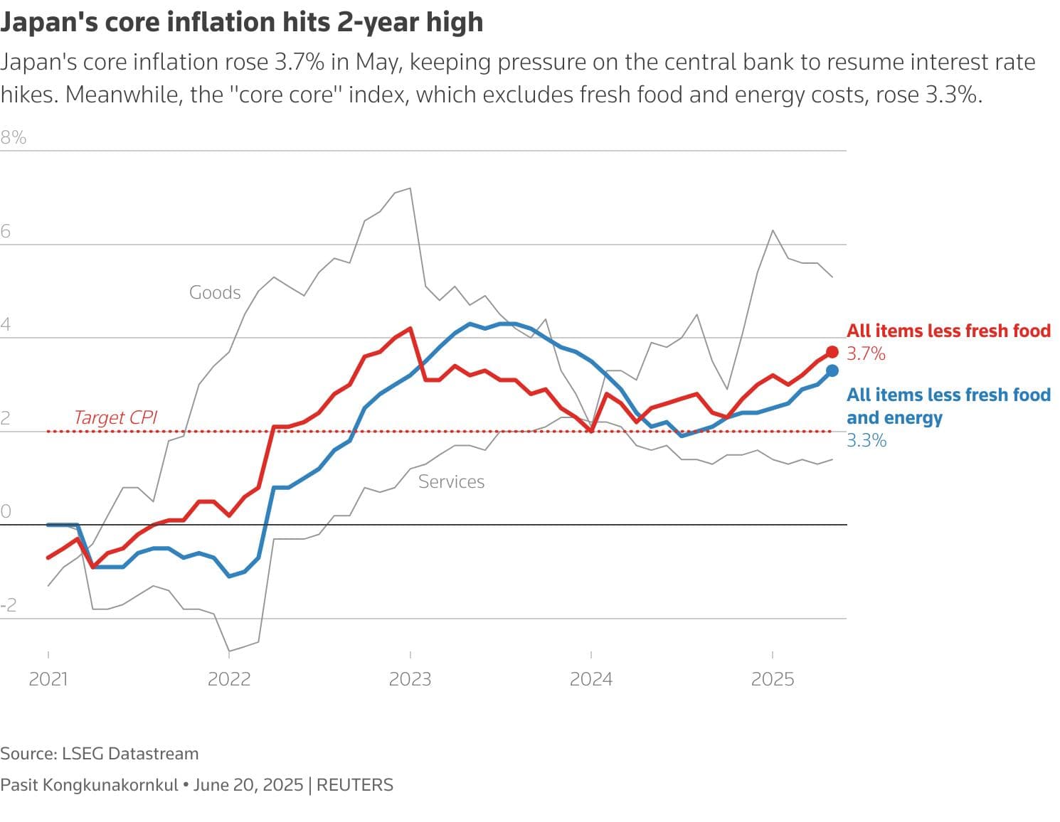Fact Check: Japan's core inflation hit 3.7% in May, exceeding economists' expectations!