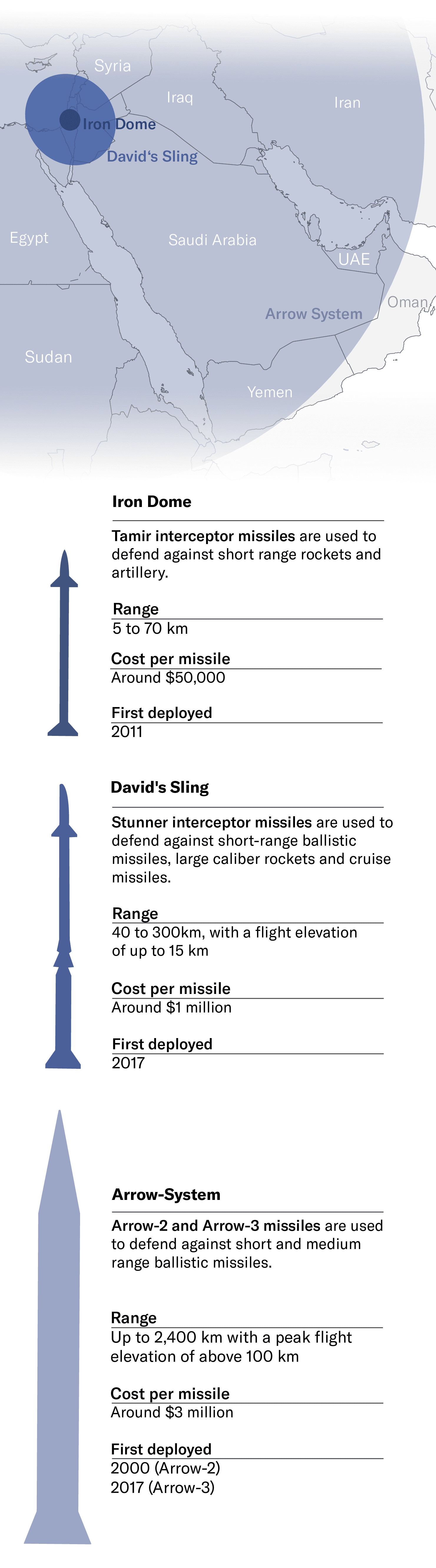 Fact Check: Iran's missile capabilities threaten Europe, reaching up to 4,000 kilometers.