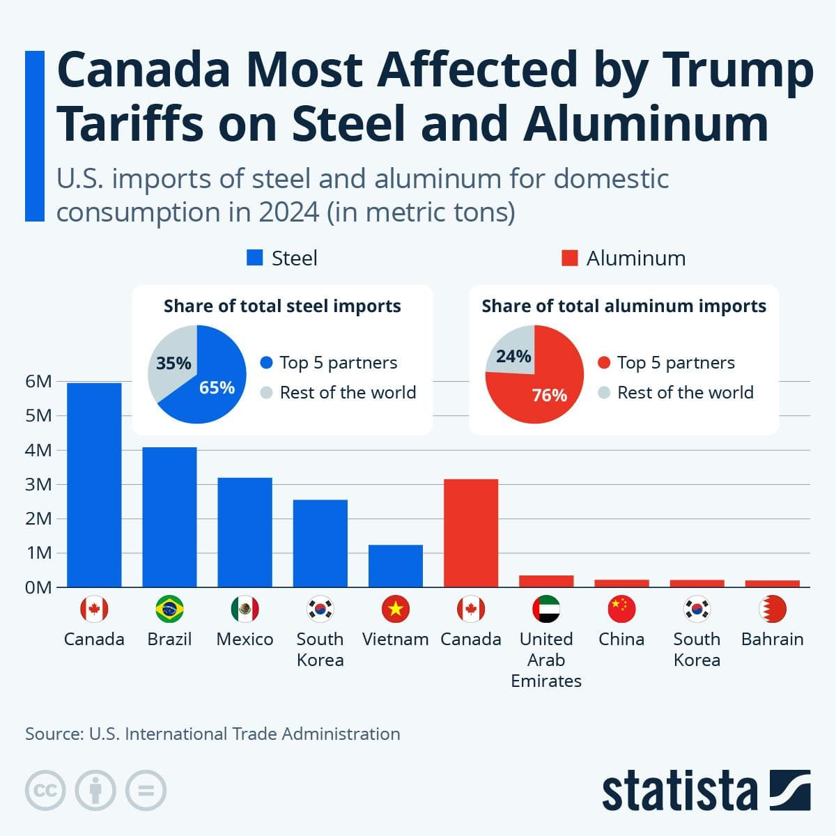 Fact Check: Canadian steel producers demand immediate counter-tariffs on U.S. steel!