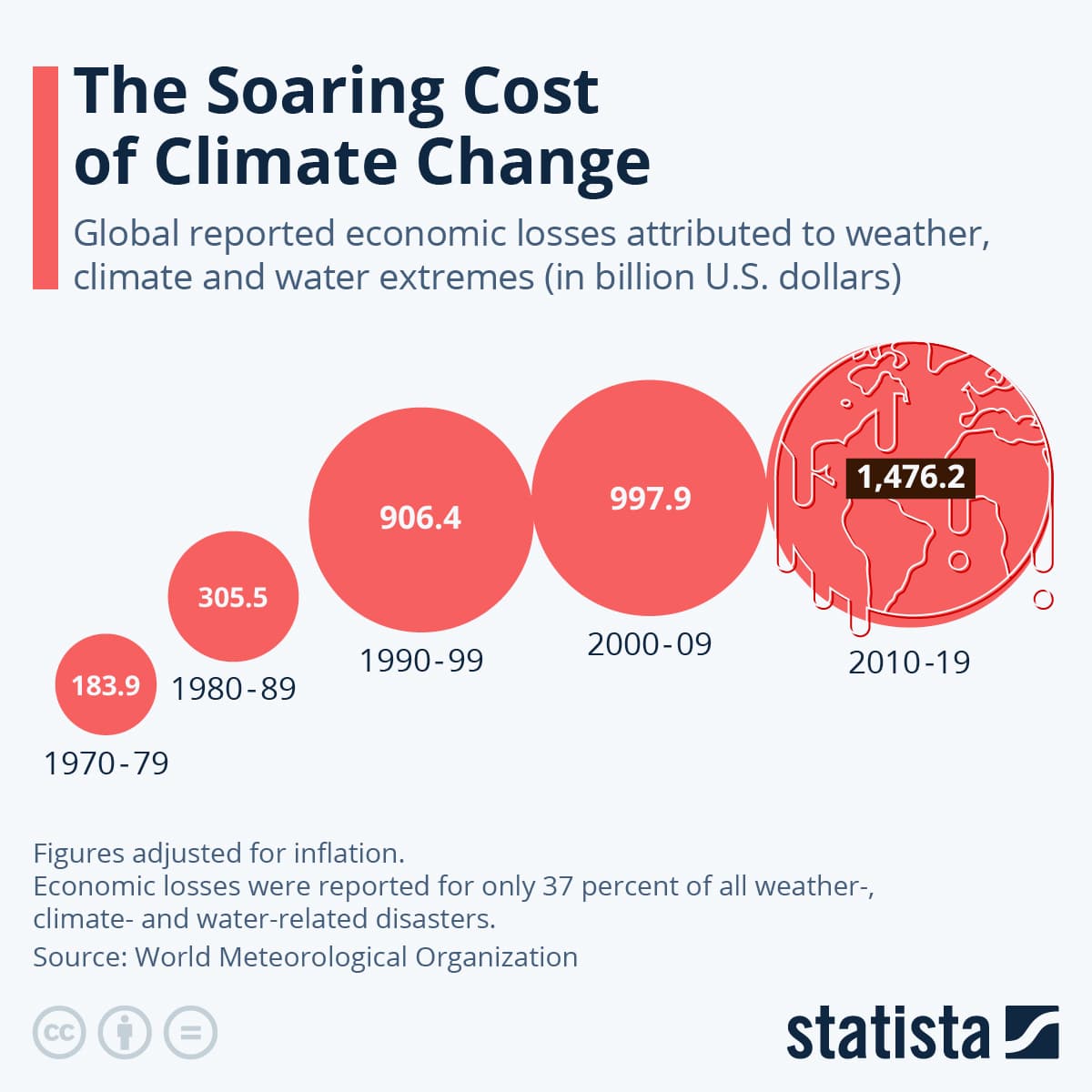 Fact Check: U.S. climate-related costs hit an astonishing $1 trillion in just one year.