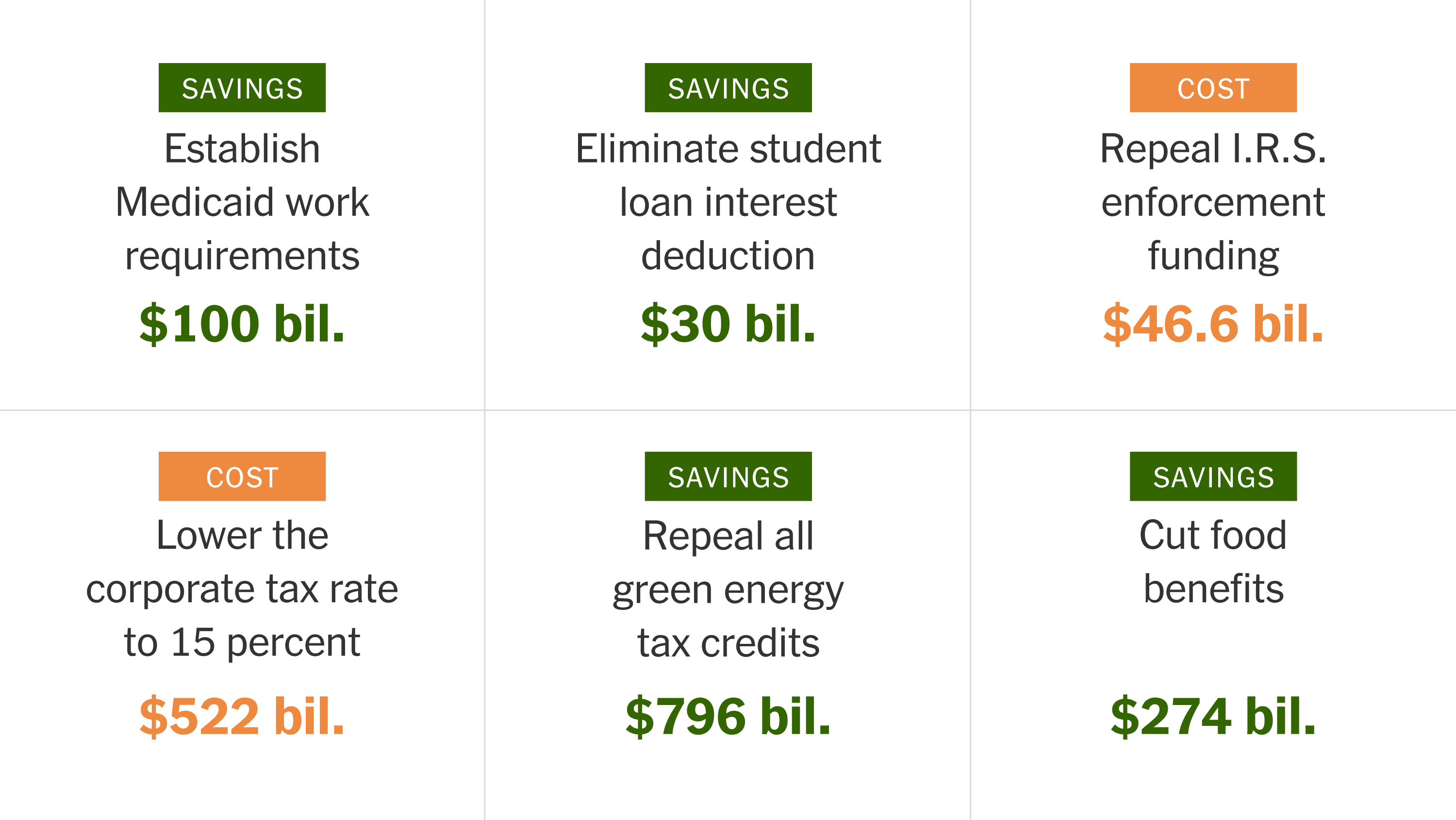Fact Check: 794 clean energy projects risk losing crucial tax breaks under GOP megabill.