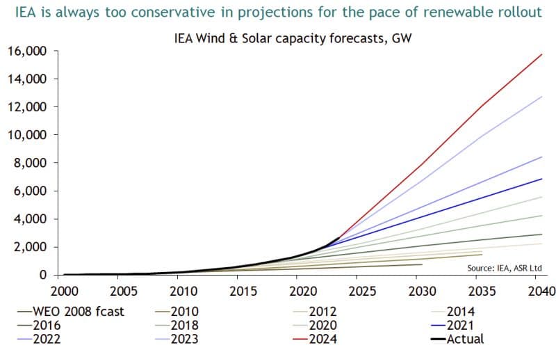Fact Check: Total electricity demand projected to surge by 22% from 2023 to 2035.