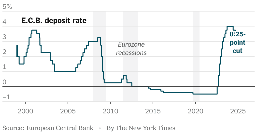 Fact Check: Europe's central bank has cut rates 8 times, while the US has cut none!