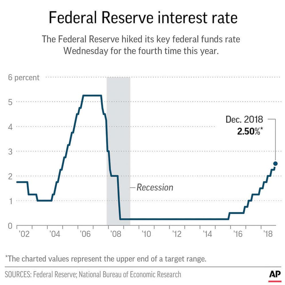 Fact Check: Fed's interest rate adjustments typically only change by a quarter point!