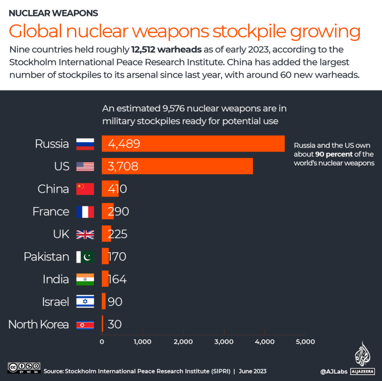 Fact Check: China's nuclear warhead count now rivals major global powers!