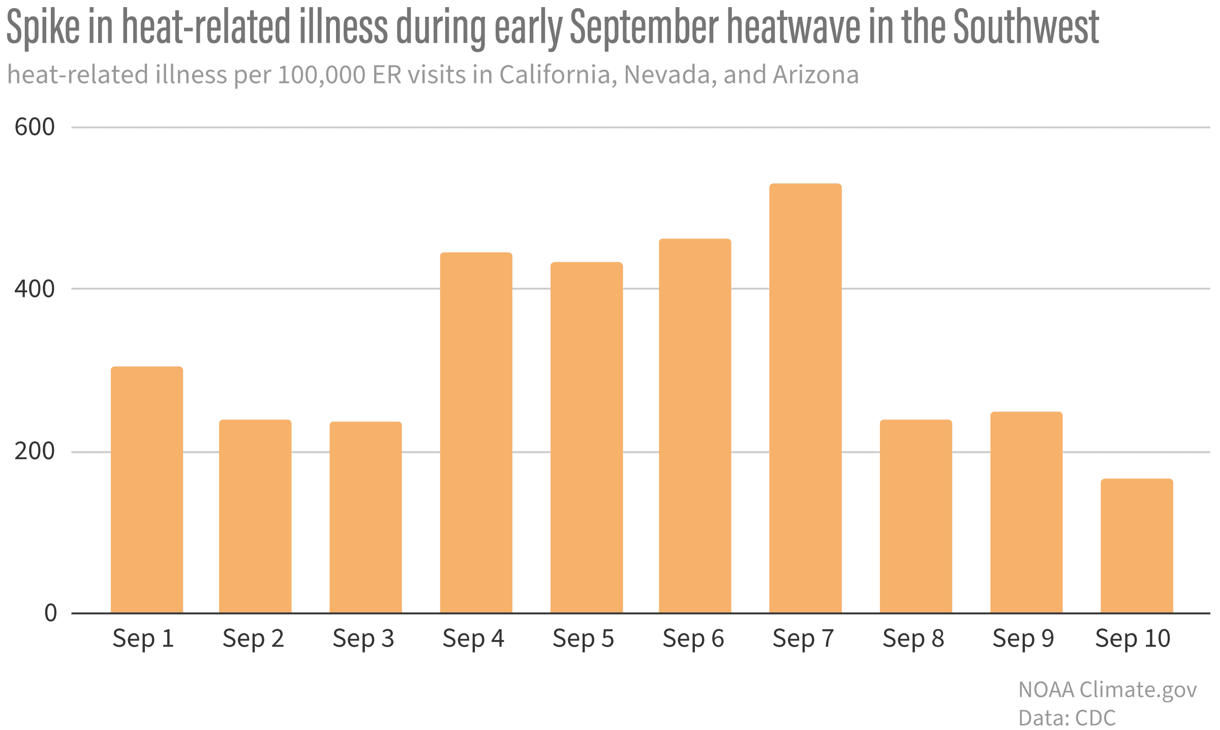 Fact Check: Memphis declared an asthma capital due to high emergency visits.
