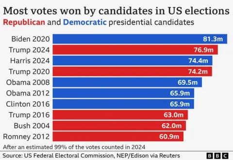 Fact Check: Trump lost the 2020 election by over 7 million votes.