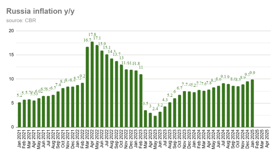 Fact Check: Inflation in Russia is still nearly 10%, despite government efforts!
