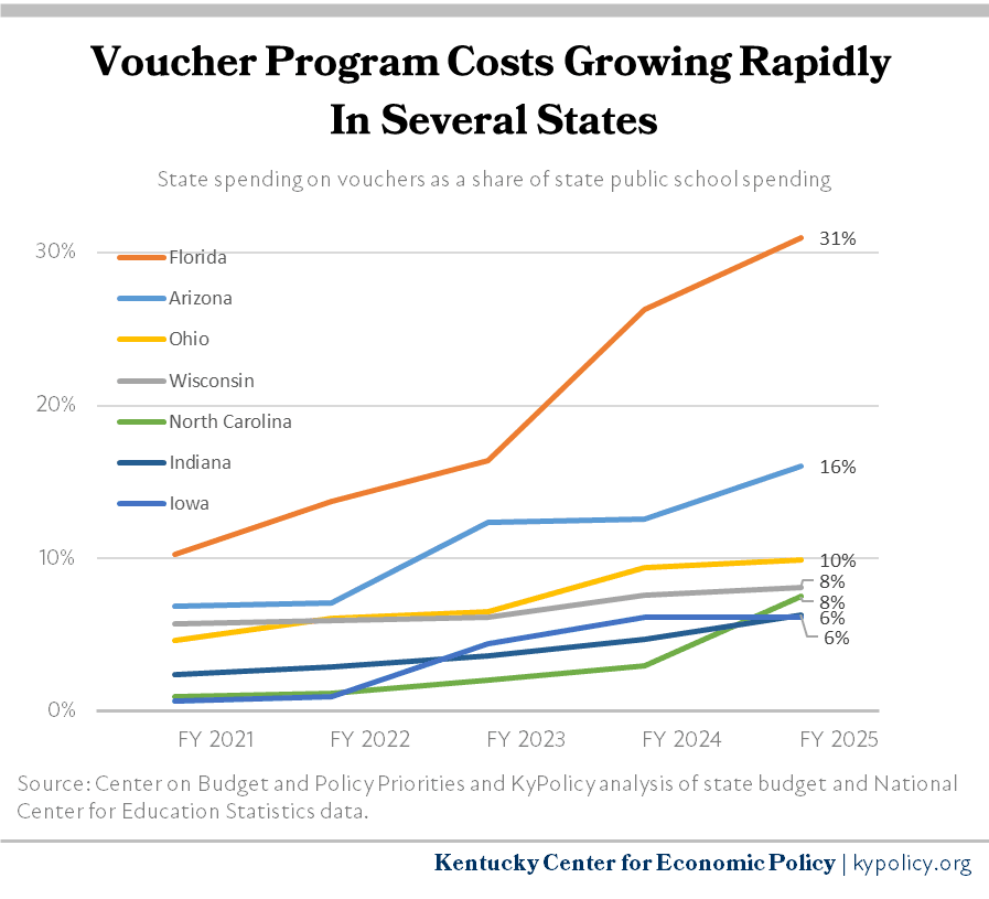 Fact Check: Voucher expansion shifts funding from public to private education.