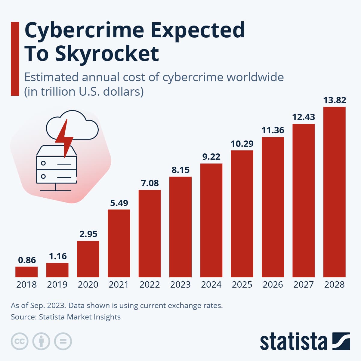 Fact Check: Data breaches are becoming increasingly common!