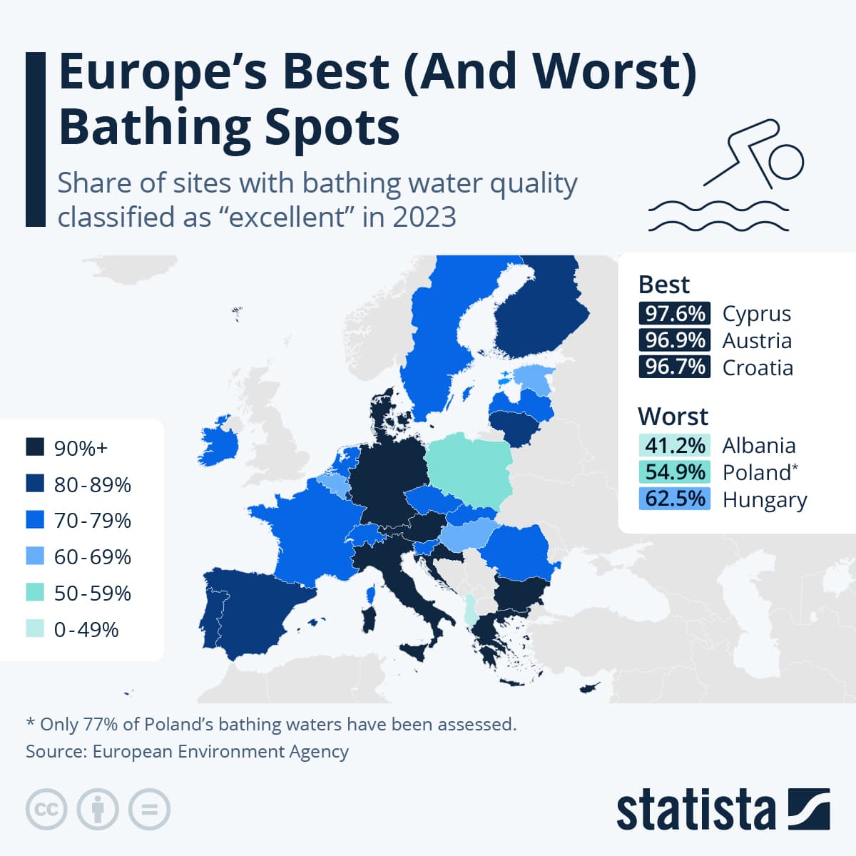 Fact Check: Over 75% of Europe's bathing waters rated excellent in 2024.