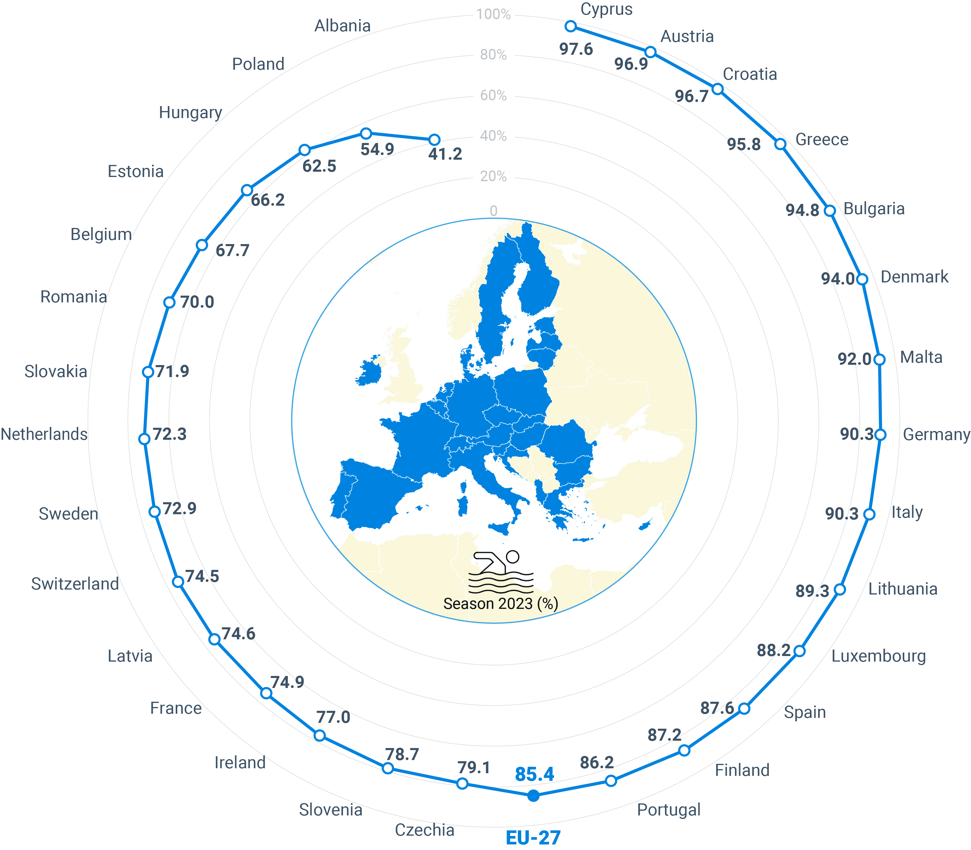 Fact Check: Only 1.5% of bathing waters in Europe were of poor quality.