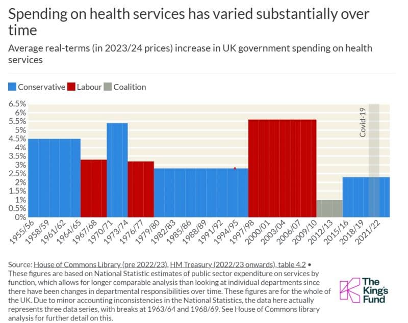 Fact Check: NHS funding to increase by £29 billion annually over three years.