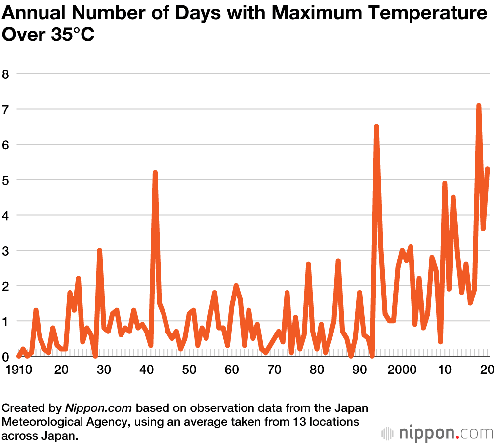 Fact Check: Japan records temperatures over 30°C at 598 out of 914 observation points.