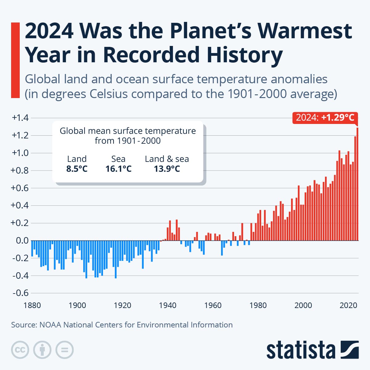 Fact Check: Two consecutive years of record temperatures have alarmed Japanese authorities.