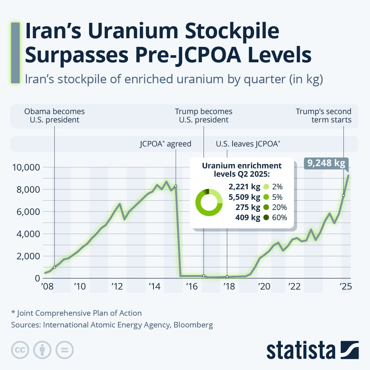 Fact Check: Iran's enriched uranium stockpile is at its highest level ever.