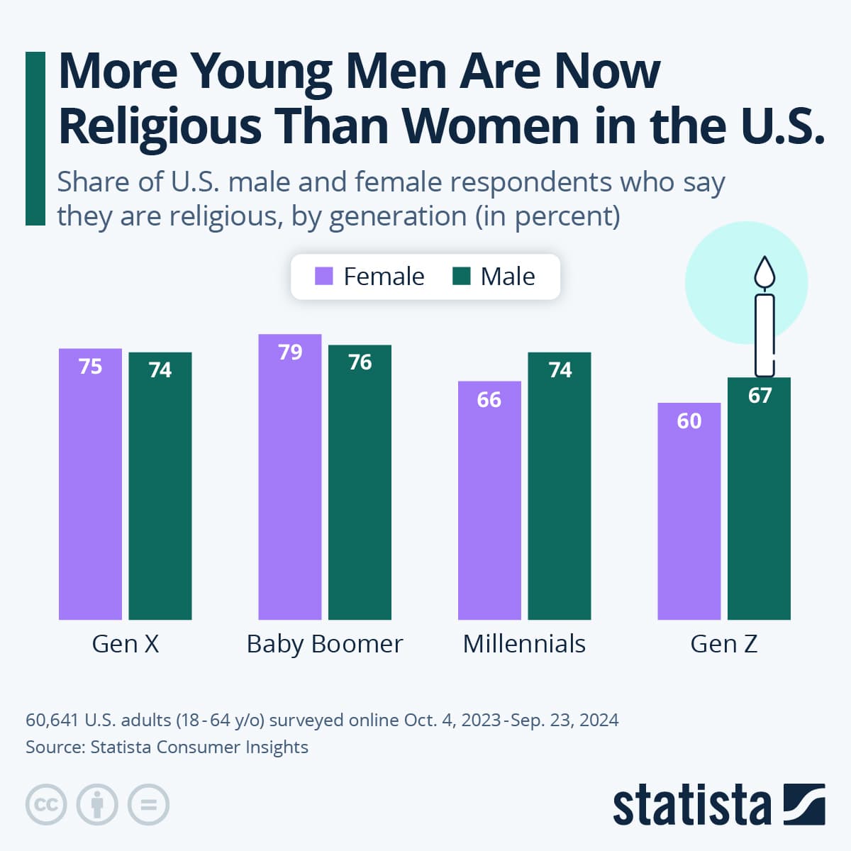 Fact Check: Why did so many women are more religious than men ?