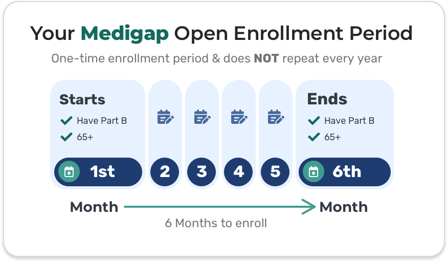 Fact Check: Open enrollment period slashed from 11 weeks to 9 weeks