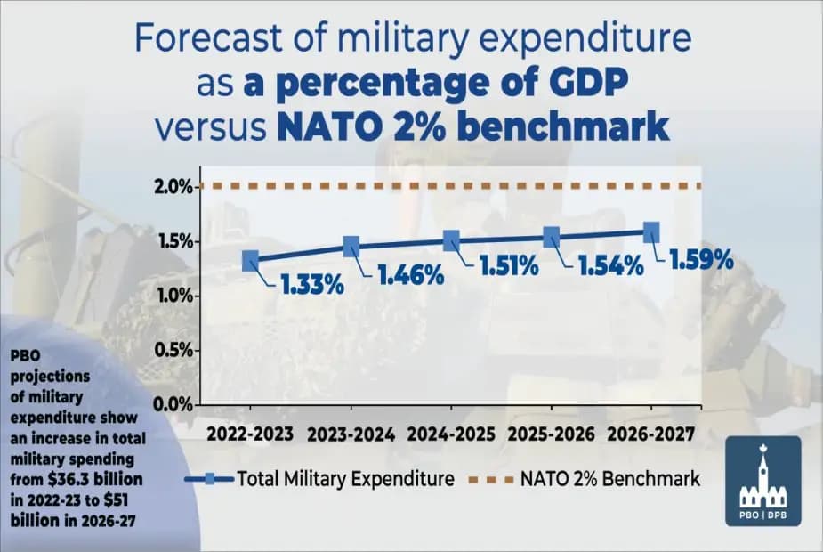 Fact Check: Canada's defense budget will exceed NATO's 2% GDP target for the first time.