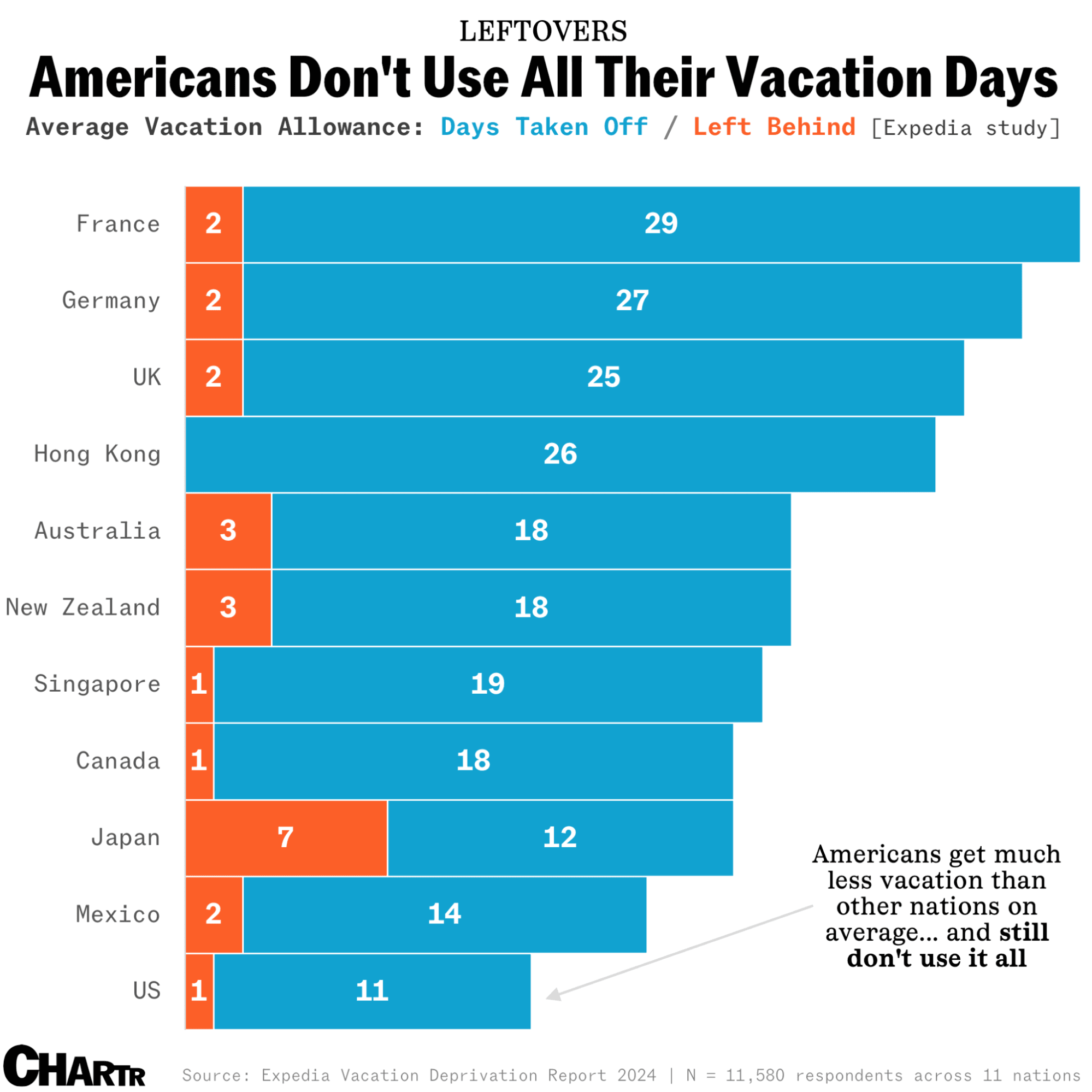 Fact Check: Americans now take less vacation than 25 years ago, contrary to popular belief.