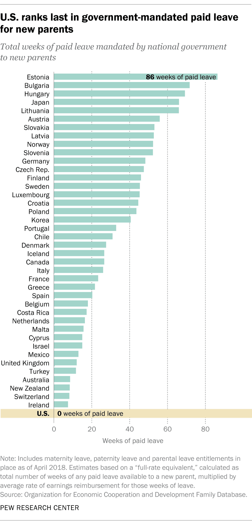 Fact Check: The U.S. is the only developed nation without mandated paid holidays.