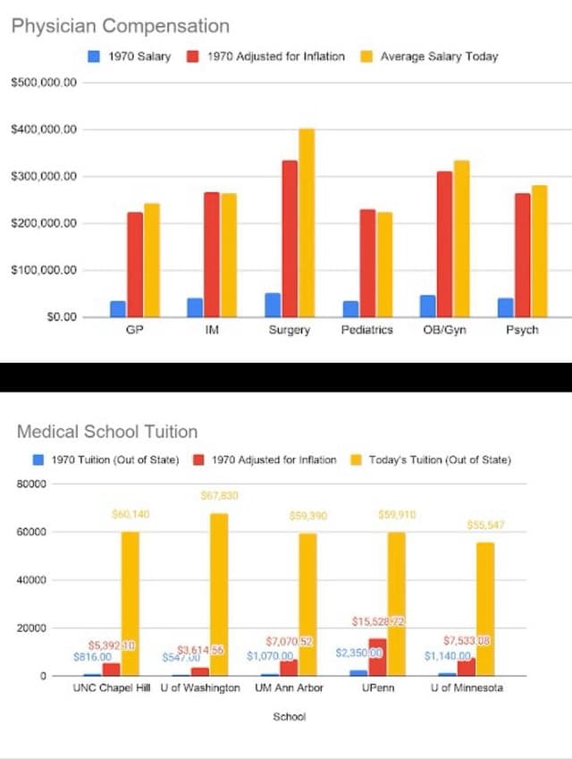 Fact Check: Medical school tuition has skyrocketed 81% over 21 years, outpacing inflation.