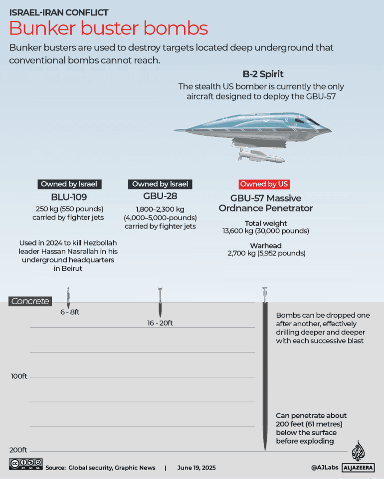 Fact Check: Six bunker buster bombs were used on Iran's Fordow facility.