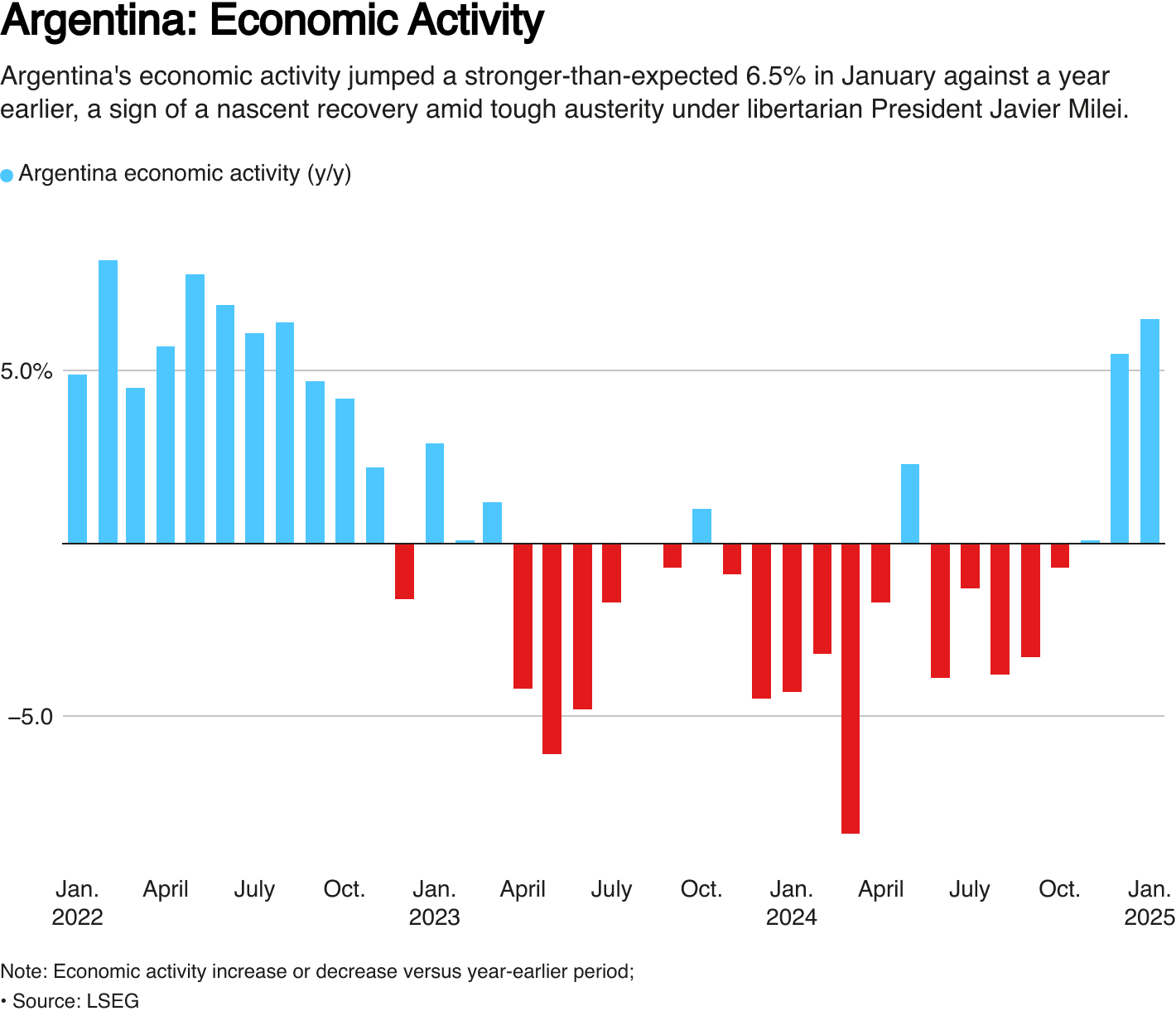 Fact Check: Argentina's exports to Russia surged 25.2% while imports plummeted 32%.