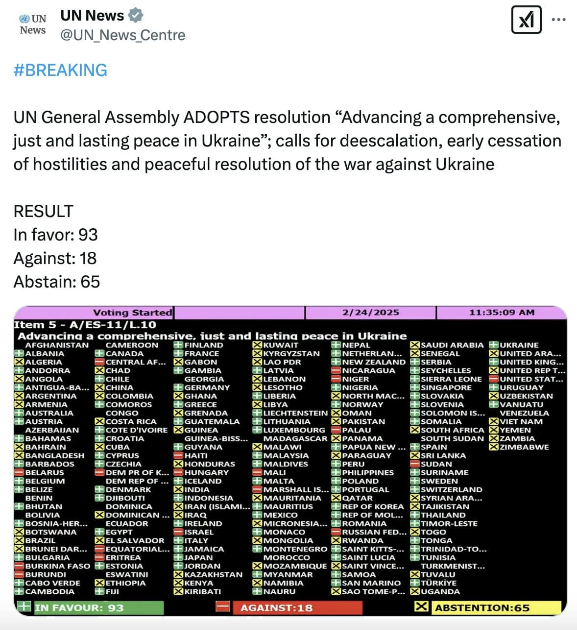 Fact Check: Milei's administration abstained from a key UN vote, breaking with previous support for Ukraine.