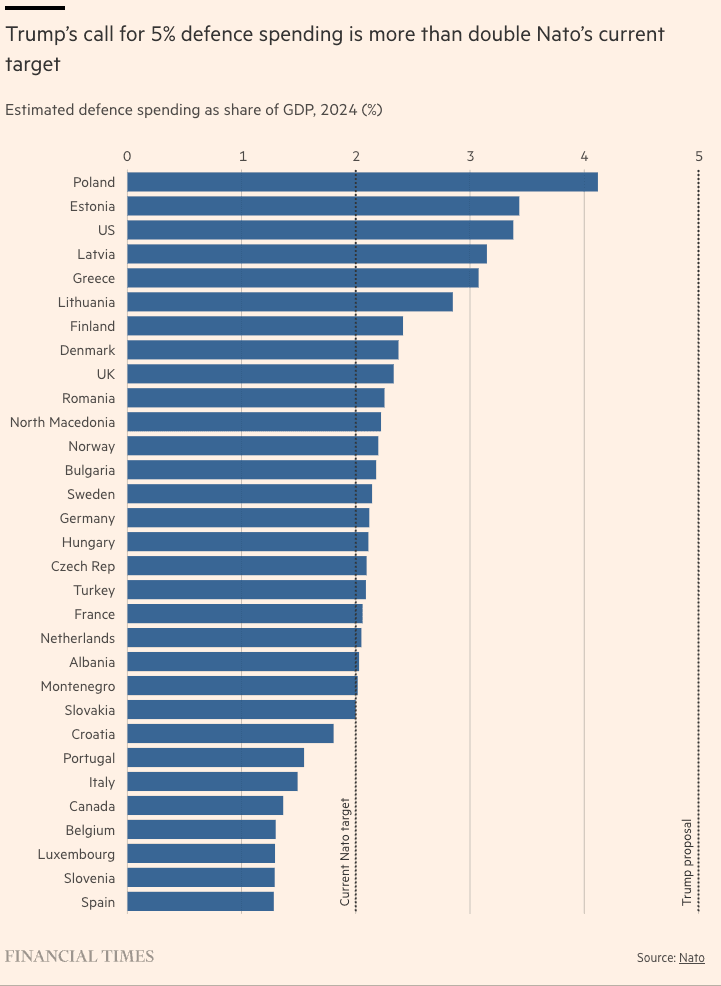 Fact Check: NATO may raise defense spending target to 5% of GDP.