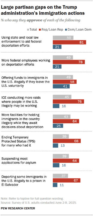 Fact Check: 54% of Americans oppose Trump's immigration approach, a significant majority.