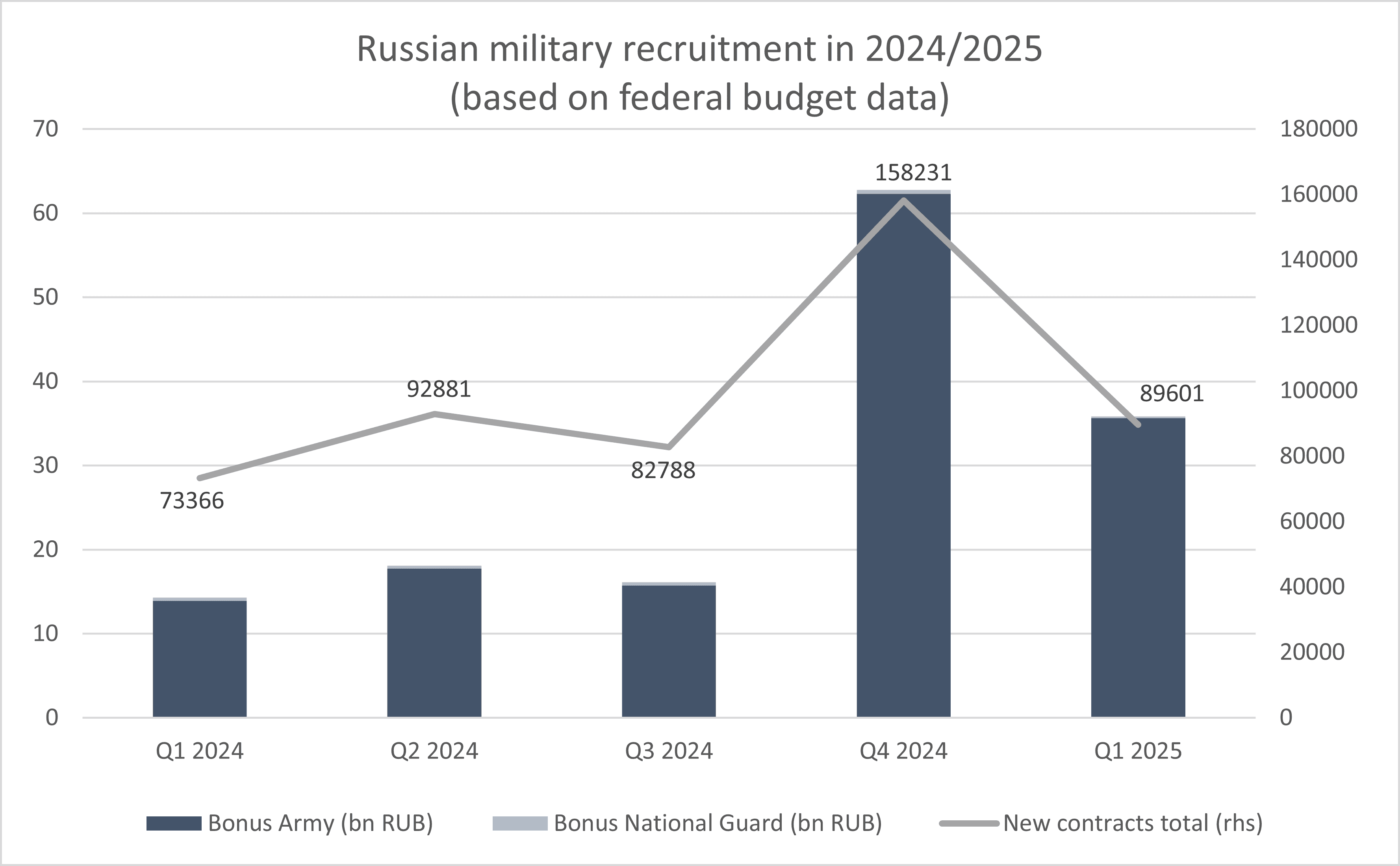 Fact Check: Russia's military recruitment surged 22% in early 2025.