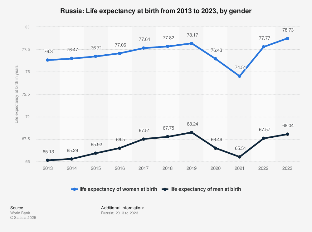Fact Check: Average male life expectancy in Russia dropped from 68 to 66 since invasion.