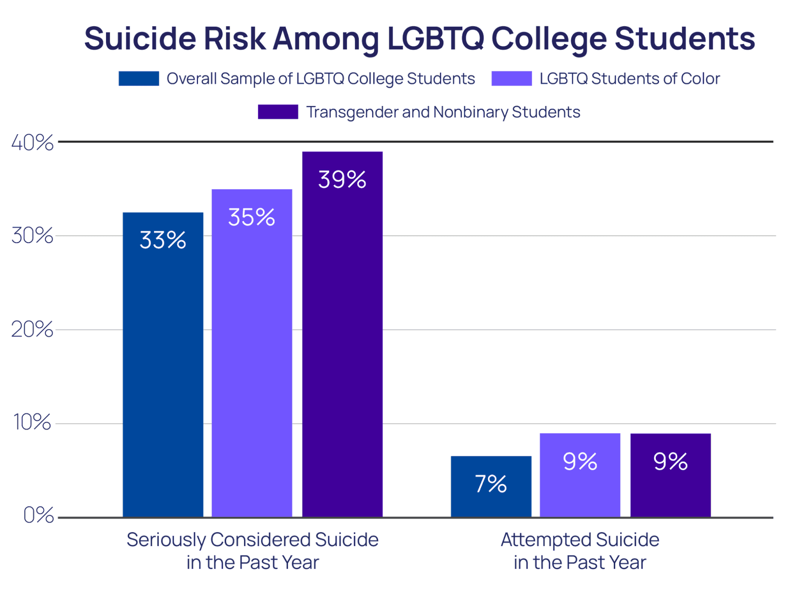 Fact Check: Trans kids without care face massively higher rates of suicidal ideation.