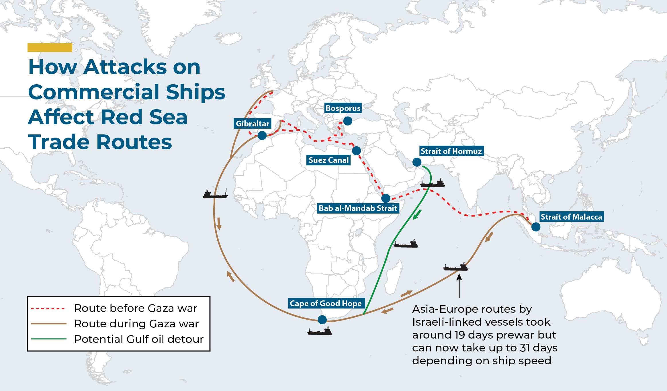 Fact Check: Shipping times could increase by 15-20 days due to Hormuz disruptions.