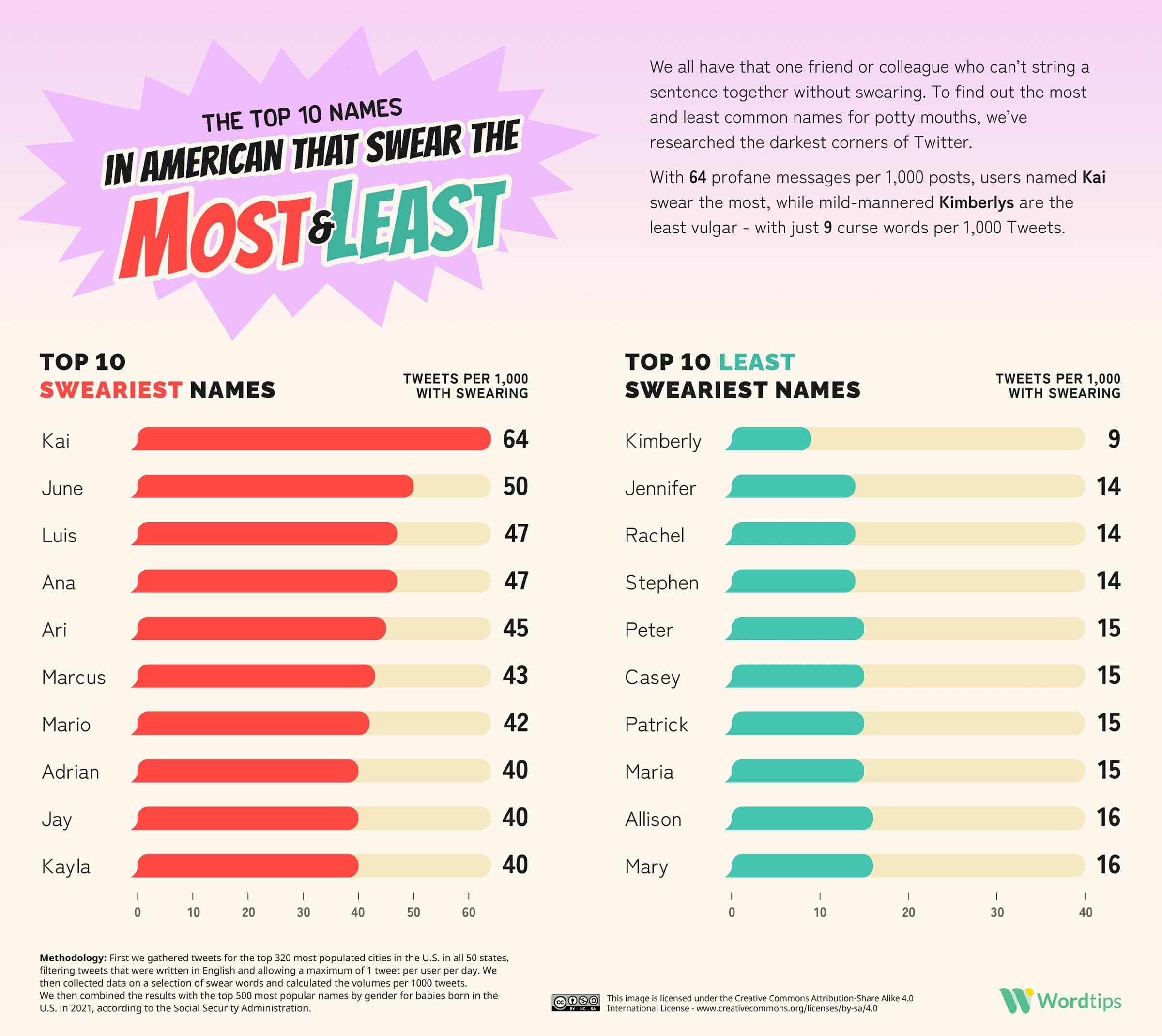 Fact Check: Australians rank third in online swearing, with 22 curses per 100,000 words.
