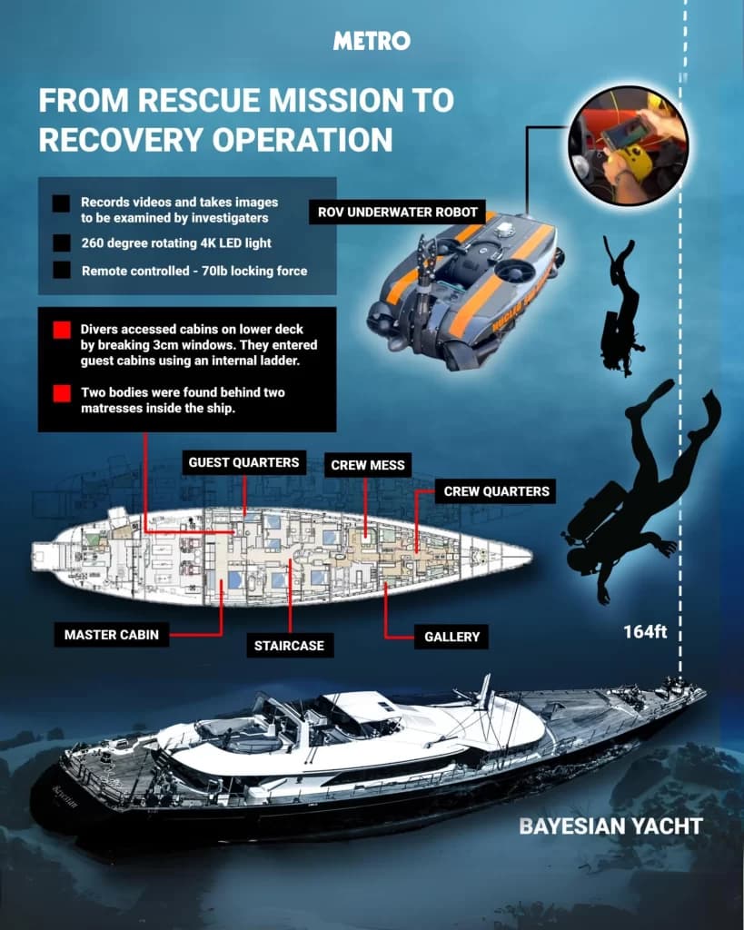Fact Check: A diver died during earlier attempts to recover the sunken yacht.