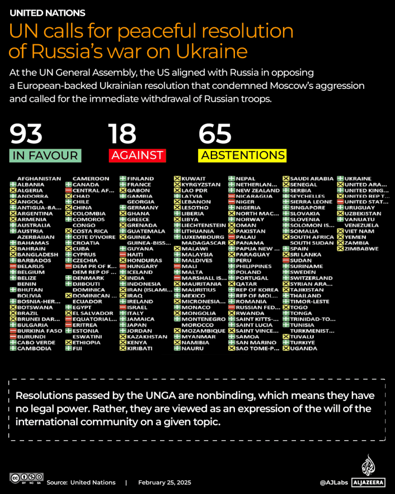 Fact Check: US voted with Russia against Ukraine's resolution condemning aggression.
