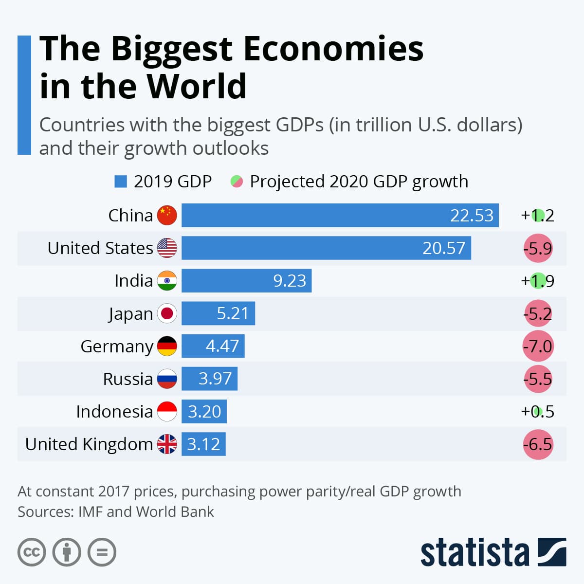 Fact Check: California has the 4th biggest economy world wide