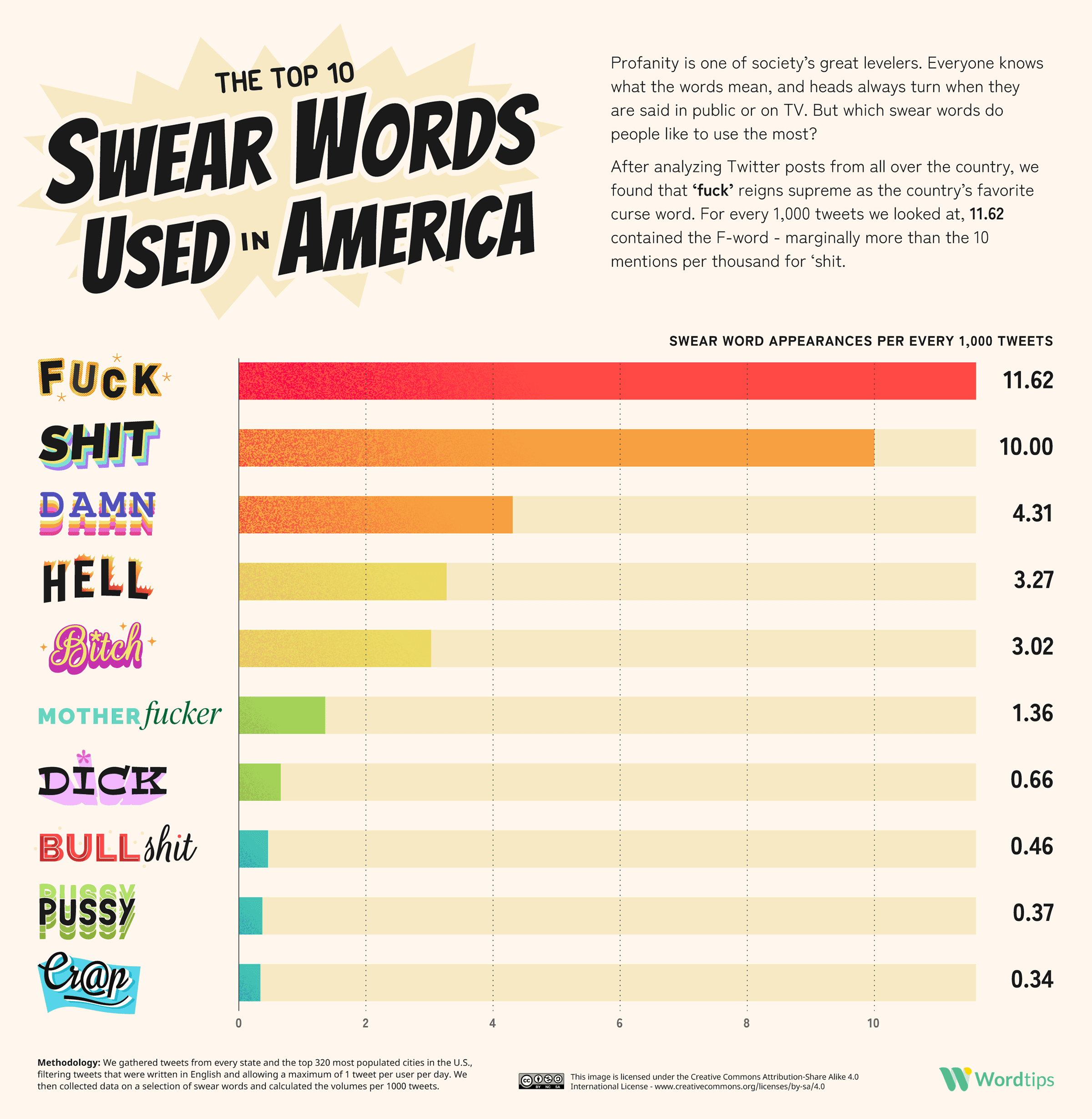 Fact Check: Australians only rank third in online swearing, at 22 per 100,000 words.