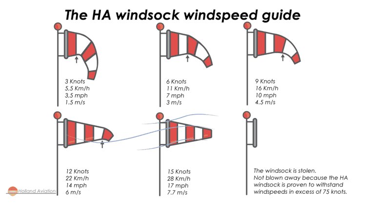Fact Check: Wind speeds exceeded 70 knots, violently knocking the yacht over in 15 seconds.